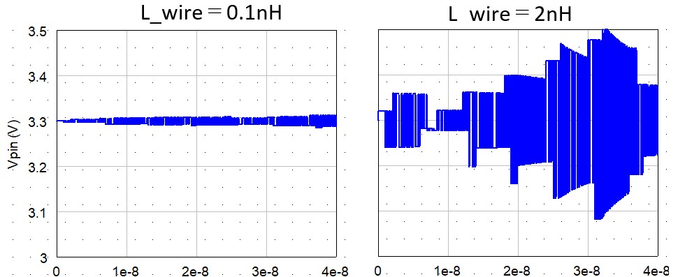 Comparison of supply-voltage fluctuation for different decoupling-capacitor distances