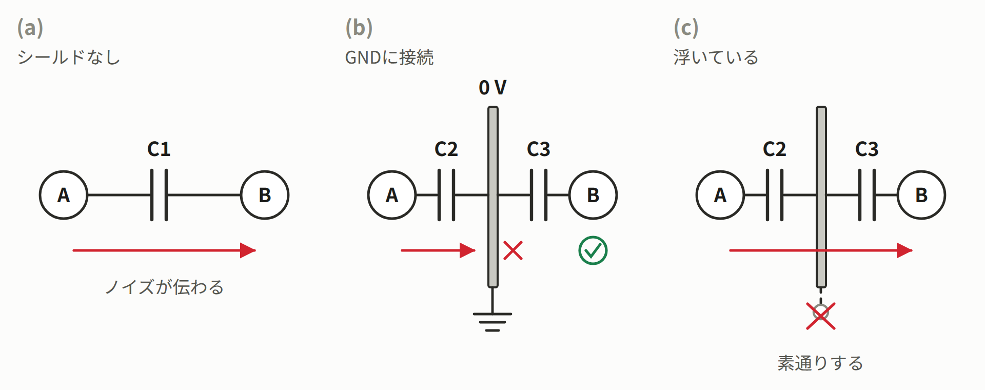 静電シールドの等価回路3パターン。シールドなし、GND接続、浮いた状態の比較。