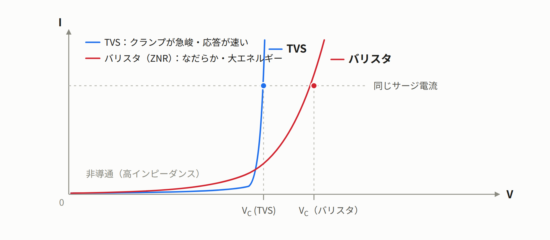 TVSダイオードとバリスタのV-I特性の比較。同じサージ電流でTVSの方がクランプ電圧が低く、立ち上がりが急峻。