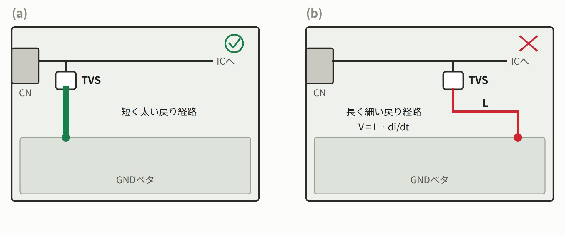 保護素子の配置比較。コネクタ直近で短く太い戻り経路（良例）と、離れた位置で長く細い戻り経路（悪例）。
