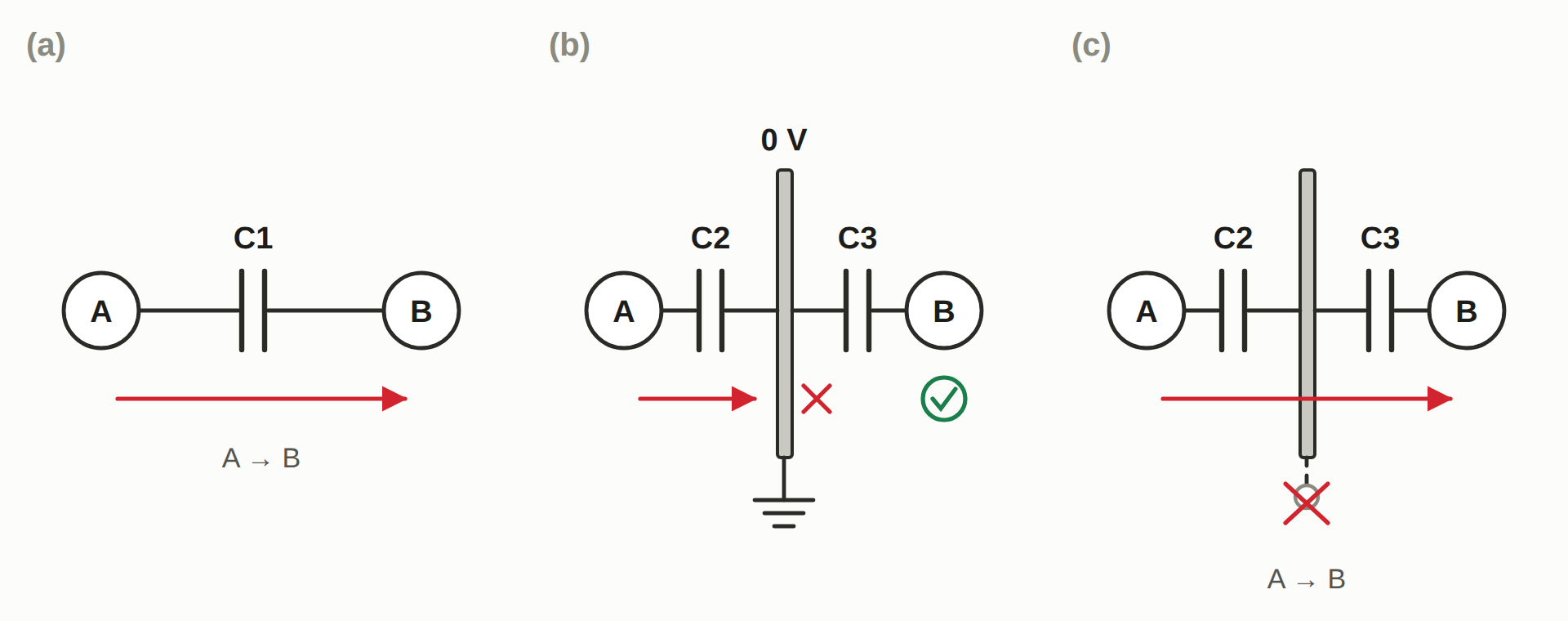 Circuito equivalente de uma blindagem eletrostática em três casos: sem blindagem, blindagem ligada à massa e blindagem flutuante.