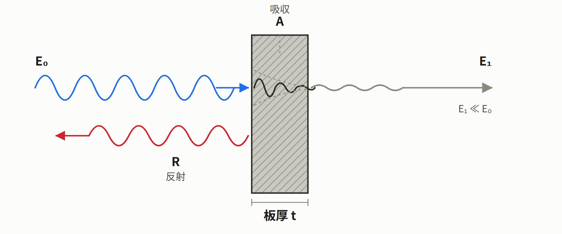 電磁波シールドの原理。金属表面での反射と内部での吸収により透過波が減衰する。