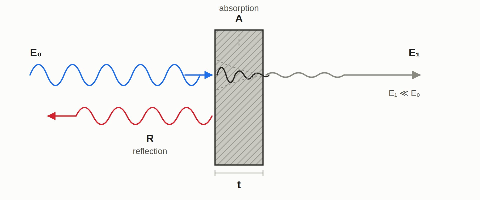 Como blinda o metal: a reflexão na superfície e a absorção no interior atenuam a onda transmitida.