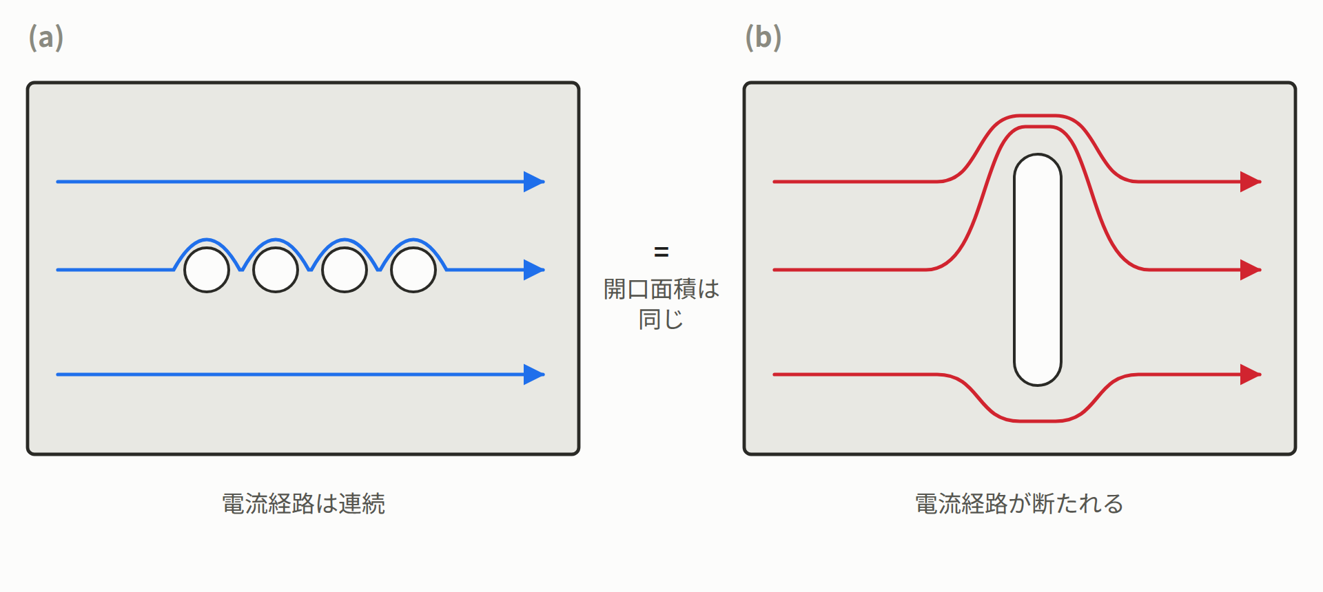 開口の形状とシールド電流。同じ開口面積でも細長い穴は電流経路を断ち切る。