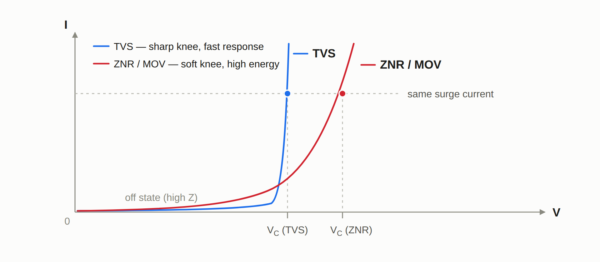 Caractéristiques V–I d’une diode TVS et d’une varistance : à courant de surtension égal, la TVS écrête à une tension plus basse avec un coude plus net.